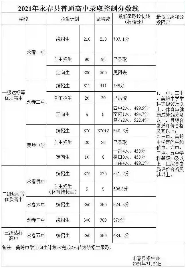2021泉州永春縣普通高中錄取控制分?jǐn)?shù)線