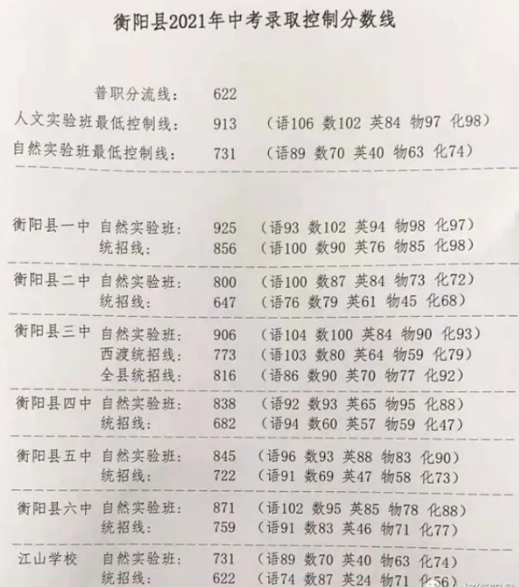 2021衡陽縣中考錄取分?jǐn)?shù)線