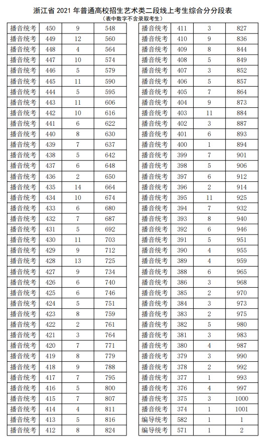 2021浙江高考藝術(shù)類二段線上考生綜合分分段表7.jpg