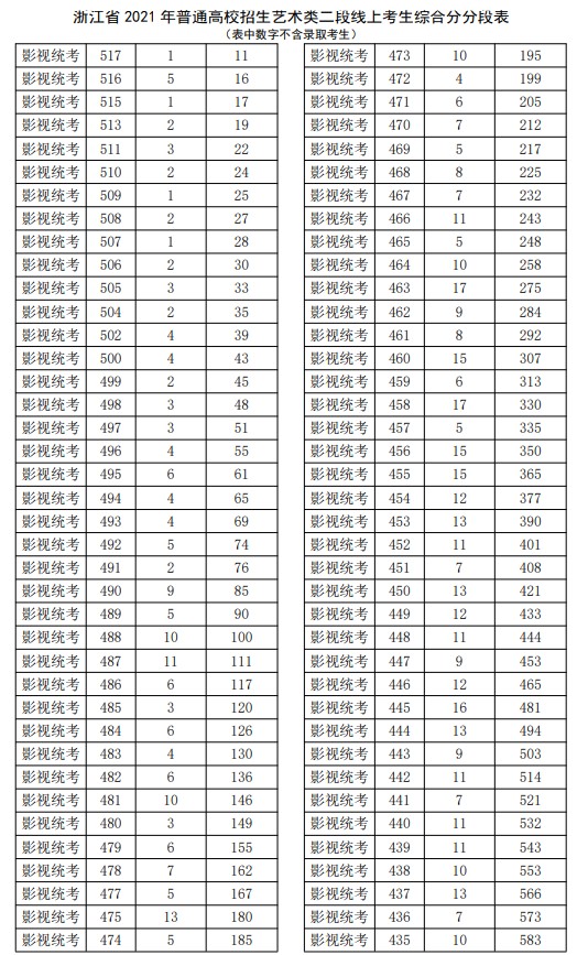 2021浙江高考藝術(shù)類二段線上考生綜合分分段表4.jpg