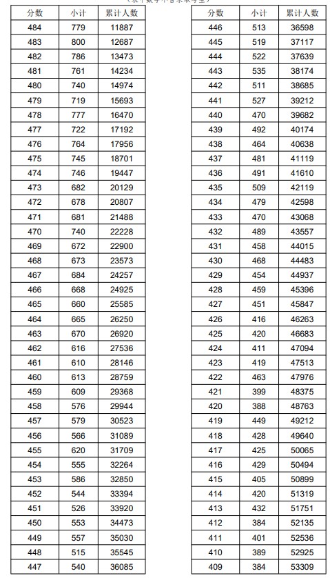 2021浙江高考普通類(lèi)二段線(xiàn)上考生成績(jī)分段表（總分）