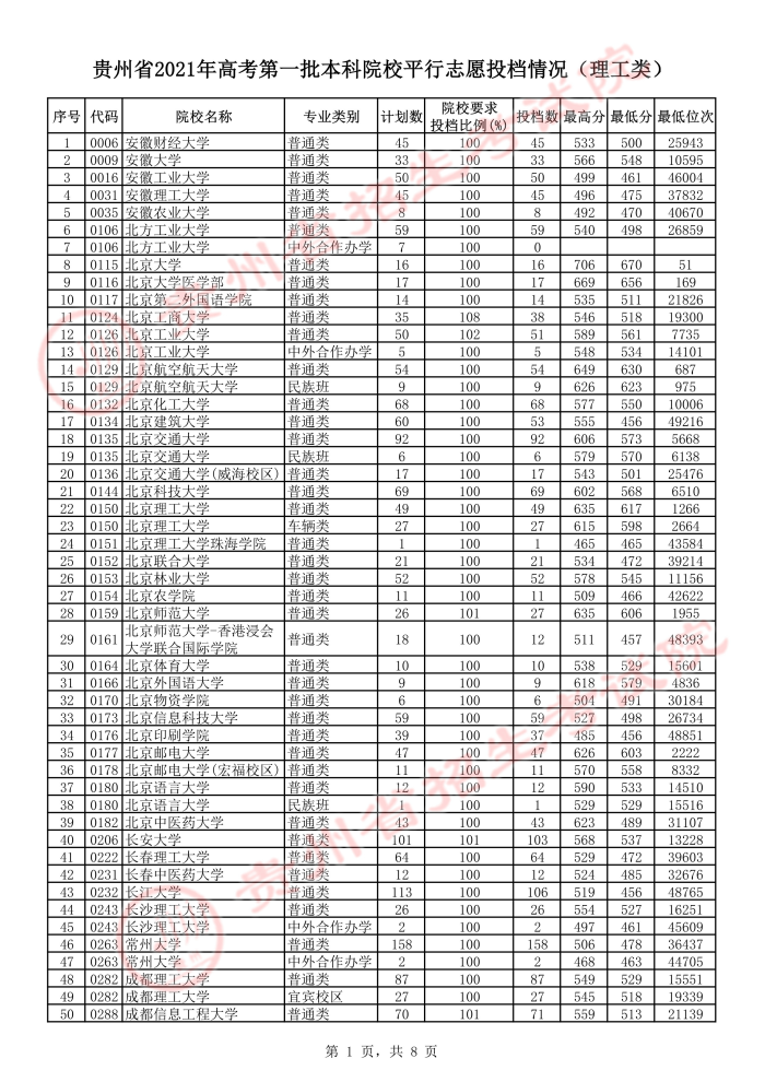 2021貴州高考本科一批平行志愿投檔分數(shù)線1.jpeg