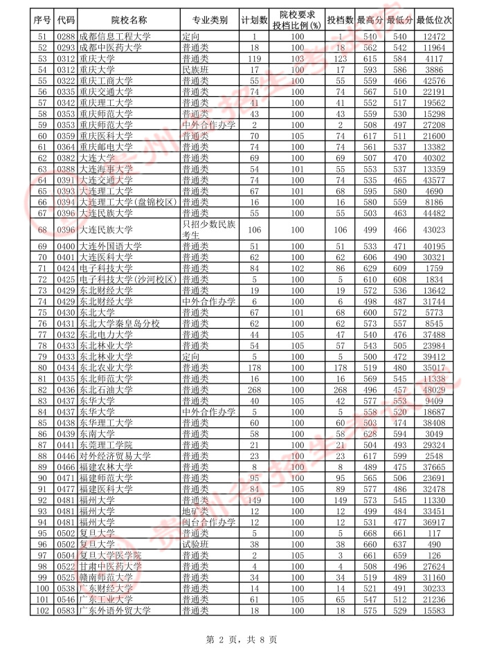 2021貴州高考本科一批平行志愿投檔分數(shù)線2.jpeg