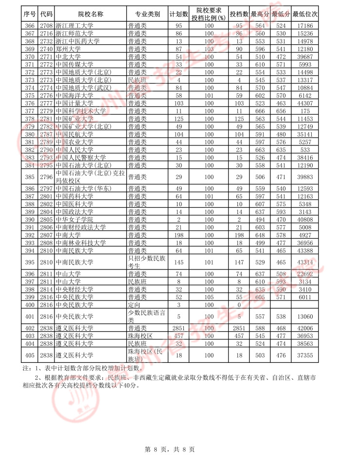 2021貴州高考本科一批平行志愿投檔分數(shù)線8.jpeg