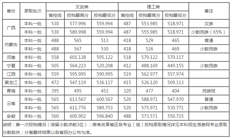 2021西南民族大學(xué)普通本科投檔分?jǐn)?shù)線