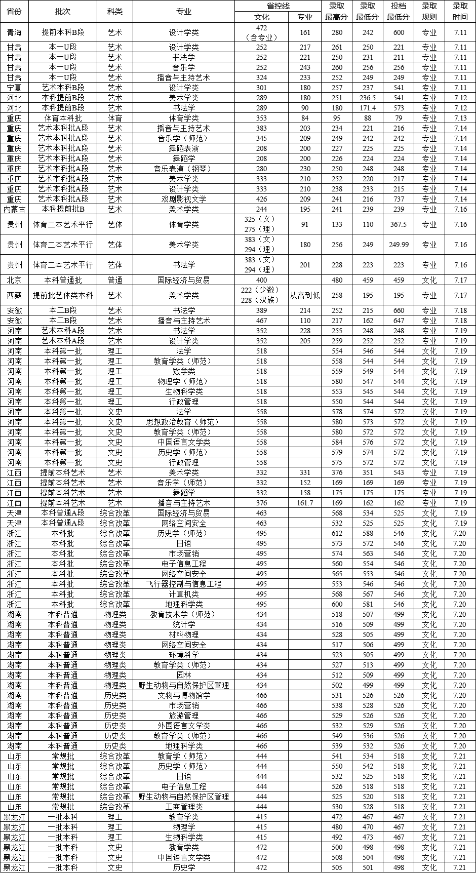 西華師范大學(xué)2021年普通高考各省本科錄取分?jǐn)?shù)線