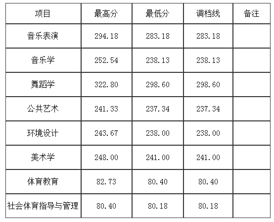 2021阿壩師范學院在四川藝體錄取分數(shù)