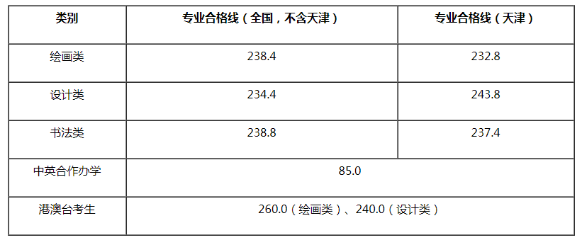 天津美術(shù)學(xué)院2021年本科分專業(yè)錄取分?jǐn)?shù)線