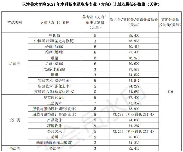 天津美術(shù)學(xué)院2021年本科分專業(yè)錄取分?jǐn)?shù)線