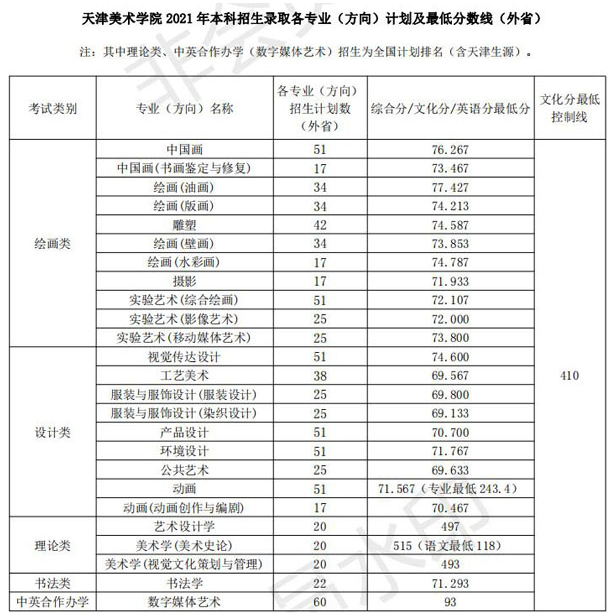 天津美術(shù)學(xué)院2021年本科分專業(yè)錄取分?jǐn)?shù)線