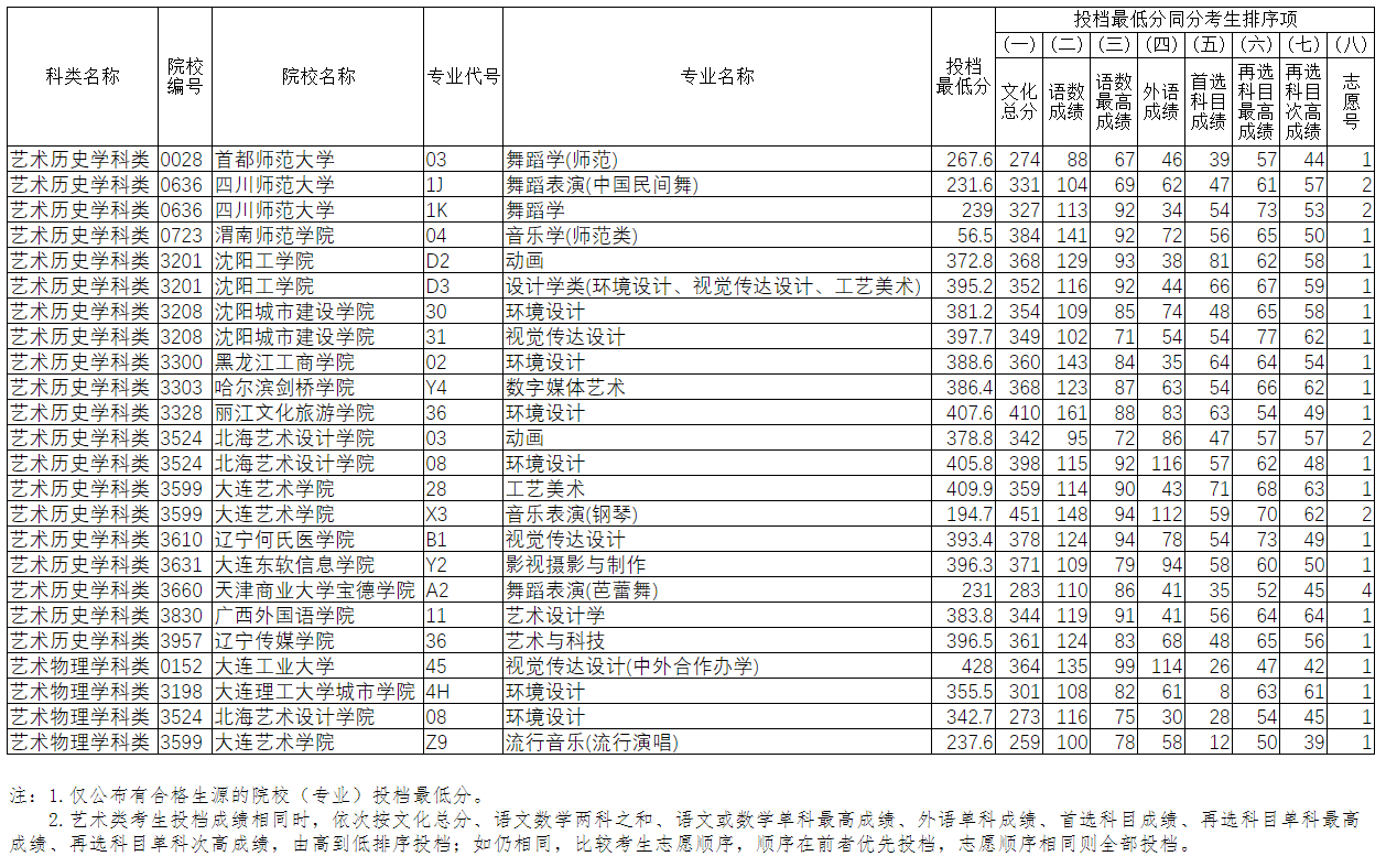 遼寧藝術(shù)類本科批第一階段征集志愿投檔分?jǐn)?shù)線