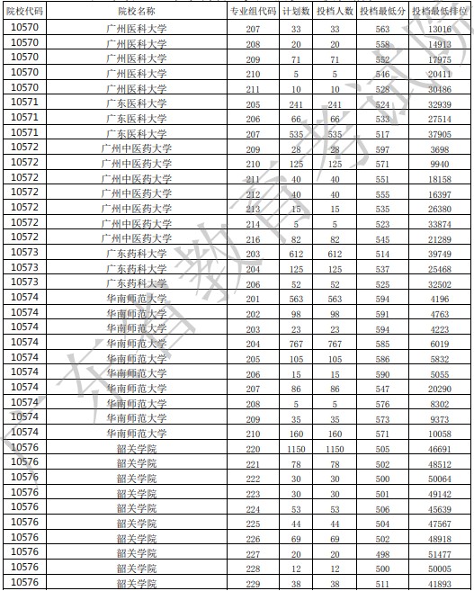 廣東投檔最低分13.jpg