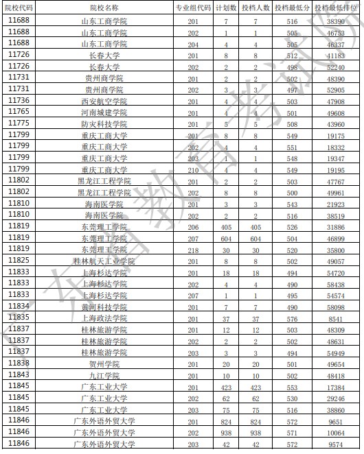 廣東投檔最低分25.jpg
