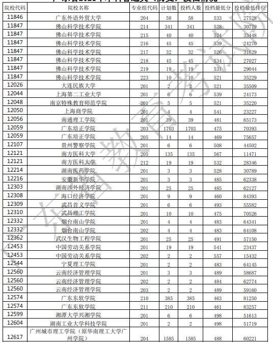 廣東投檔最低分26.jpg