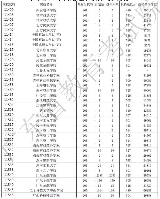 廣東投檔最低分23.jpg