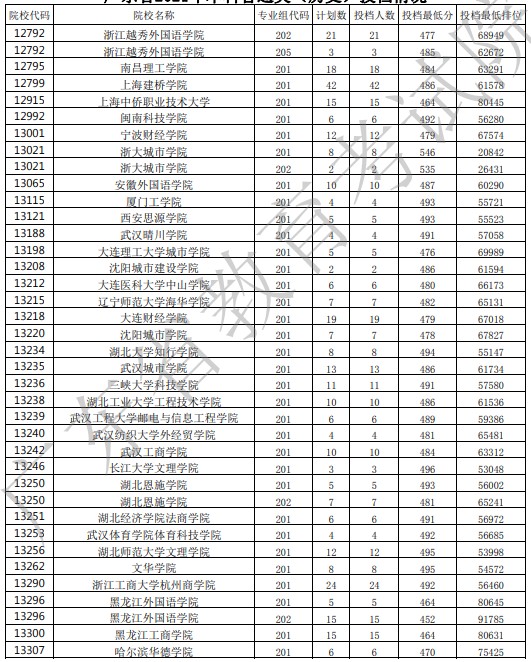 廣東投檔最低分28.jpg