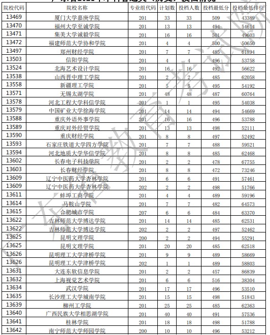 廣東投檔最低分30.jpg