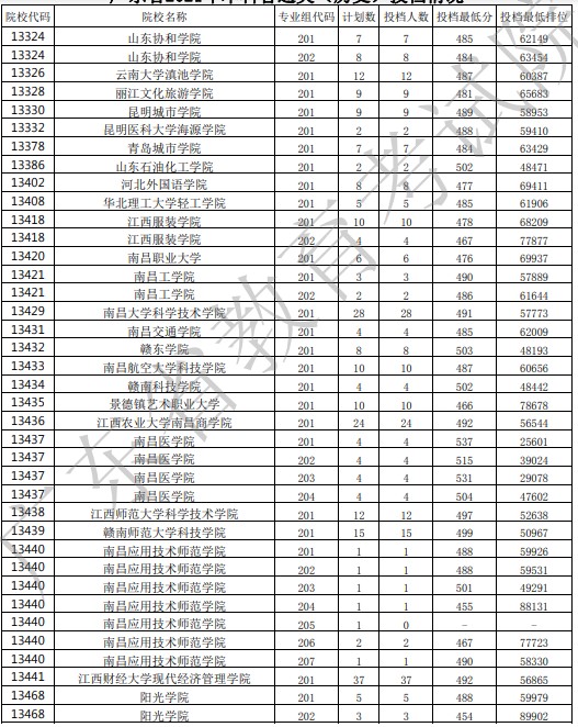 廣東投檔最低分29.jpg
