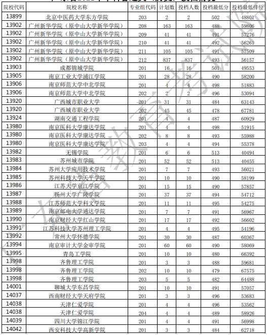 廣東投檔最低分32.jpg