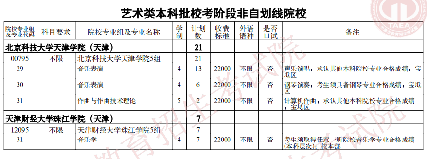 2021天津藝術(shù)類本科批校考階段非自劃線院校余缺計(jì)劃