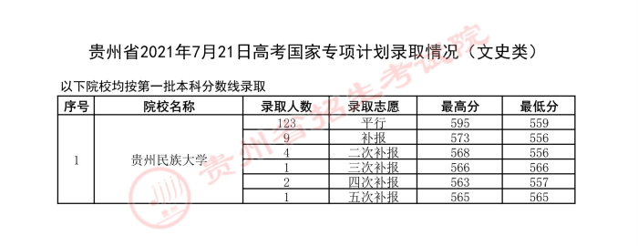2021貴州高考國(guó)家專項(xiàng)計(jì)劃錄取最低分（五）