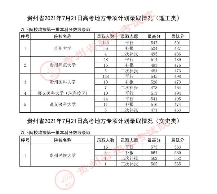 2021貴州高考地方專項(xiàng)計(jì)劃錄取最低分（二）