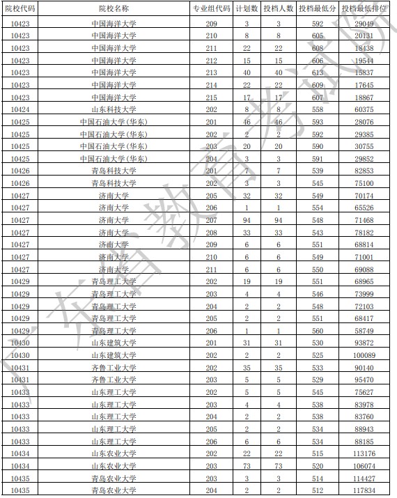 廣東投檔最低分物理20.jpg