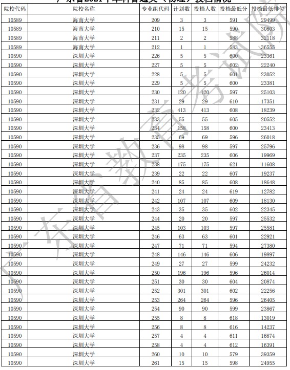 廣東投檔最低分物理32.jpg