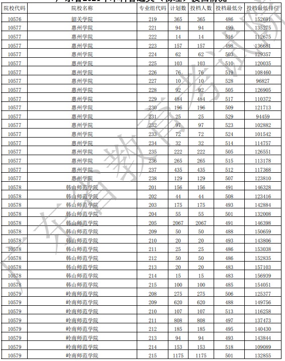 廣東投檔最低分物理30.jpg