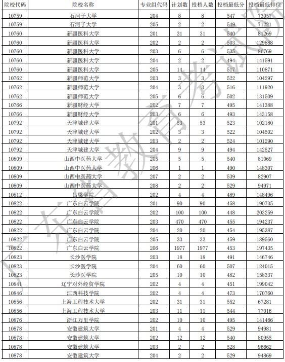 廣東投檔最低分物理42.jpg