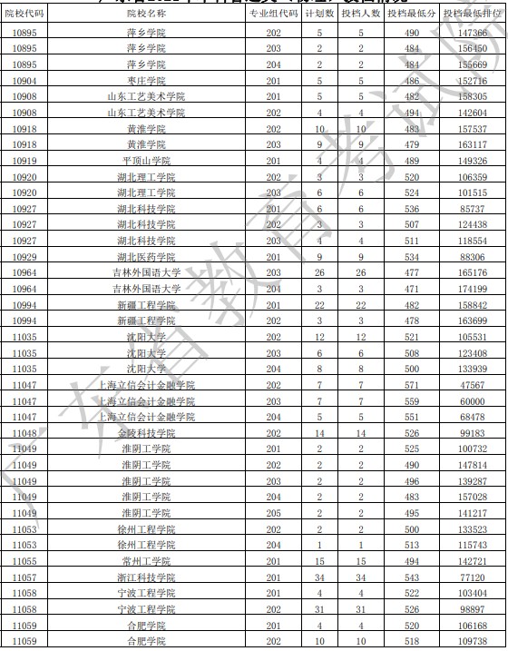 廣東投檔最低分物理43.jpg