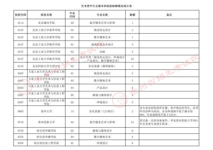 2021貴州高考藝術(shù)類本科第三次補(bǔ)報志愿計劃