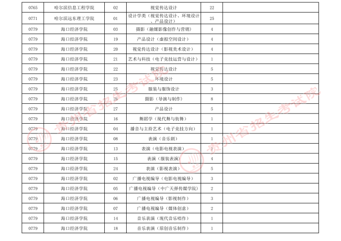 2021貴州高考藝術(shù)類本科第三次補(bǔ)報志愿計劃