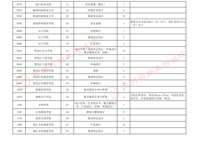 2021貴州高考藝術(shù)類本科第三次補(bǔ)報志愿計劃