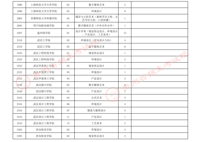 2021貴州高考藝術(shù)類本科第三次補(bǔ)報志愿計劃