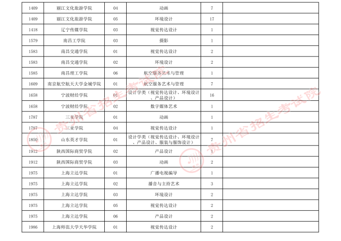 2021貴州高考藝術(shù)類本科第三次補(bǔ)報志愿計劃