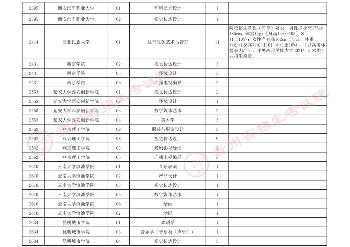 2021貴州高考藝術(shù)類本科第三次補(bǔ)報志愿計劃