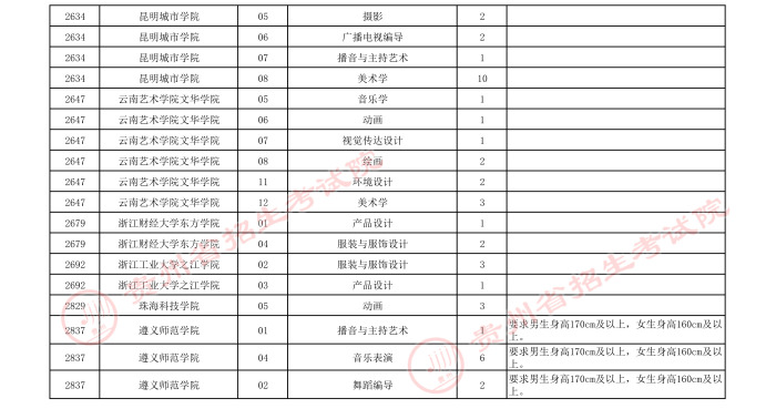 2021貴州高考藝術(shù)類本科第三次補(bǔ)報志愿計劃