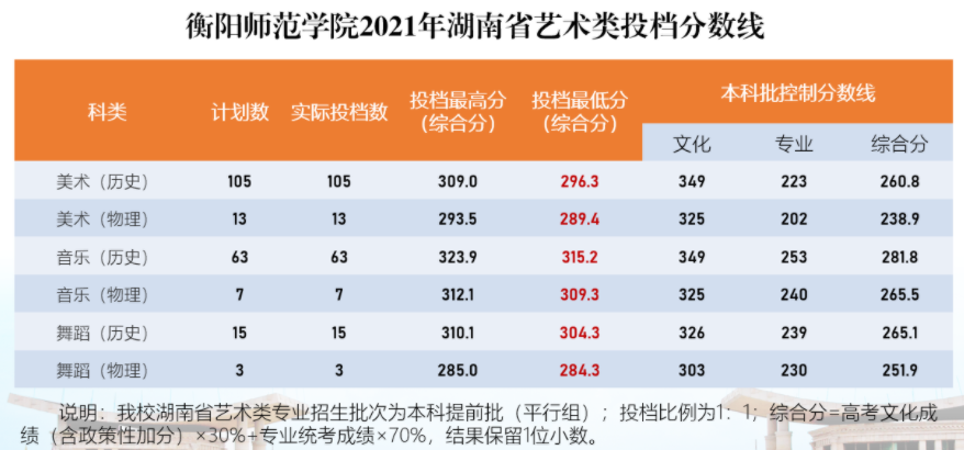衡陽(yáng)師范學(xué)院2021年湖南省藝術(shù)類投檔分?jǐn)?shù)線