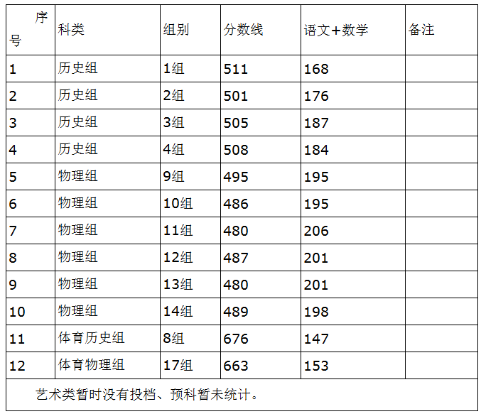 懷化學院2021年在湖南省普通類及體育類一志愿投檔分數線