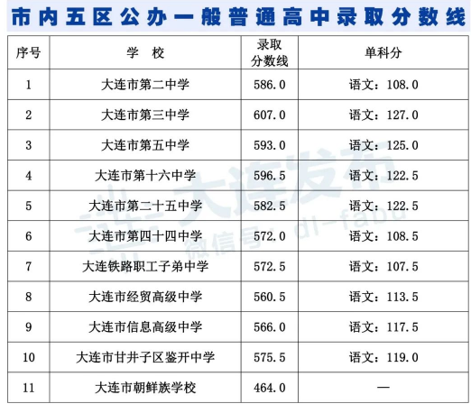 市內(nèi)五區(qū)公辦一般普通高中錄取分?jǐn)?shù)線