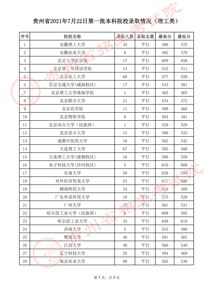 2021貴州高考本科一批院校錄取最低分