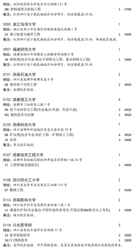 2021四川國家專項(xiàng)計(jì)劃征集志愿第二次計(jì)劃