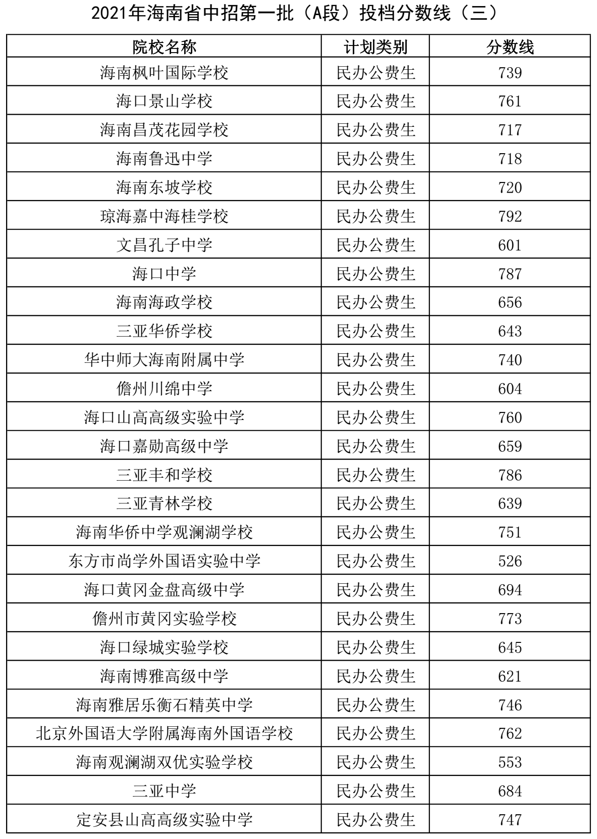 2021年海南省中招第一批（A段）投檔分數(shù)線3.png