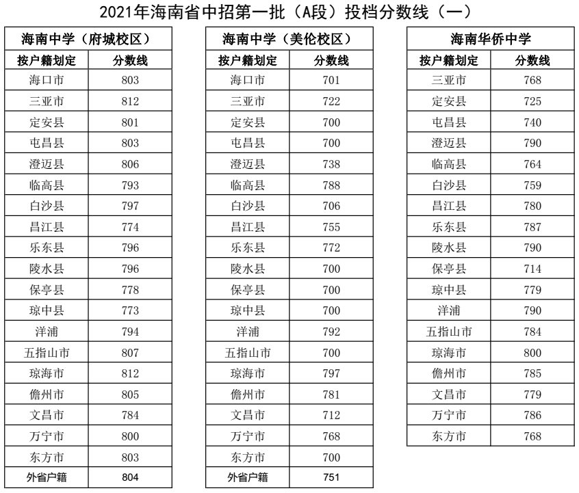 2021年海南省中招第一批（A段）投檔分數(shù)線1.png