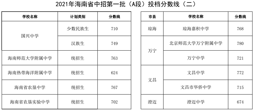 2021年海南省中招第一批（A段）投檔分數(shù)線2.png