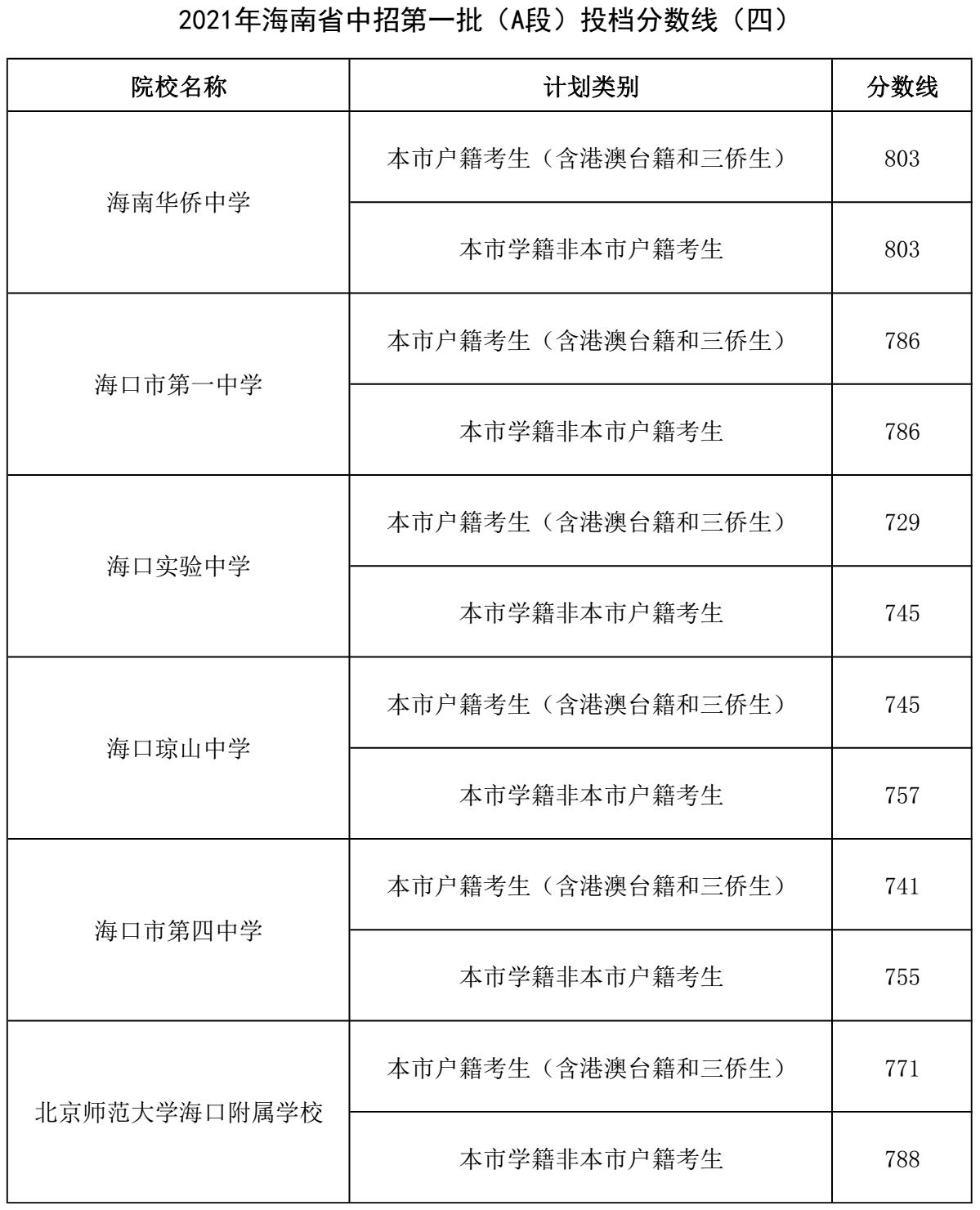 2021年海南省中招第一批（A段）投檔分數(shù)線4.png