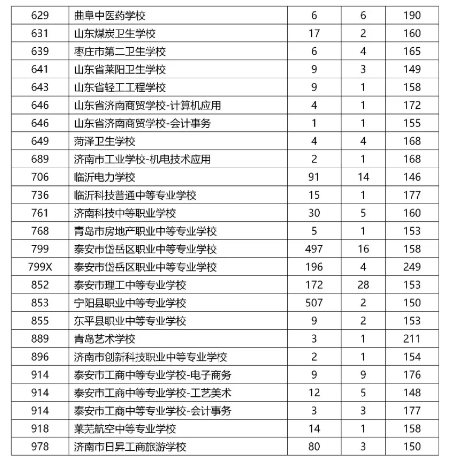 2021泰安中考五年制高師、五年制高職、三二連讀高職學(xué)校錄取情況統(tǒng)計(jì)表