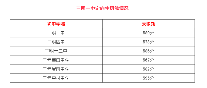 2021福建三明一中中考定向生切線情況