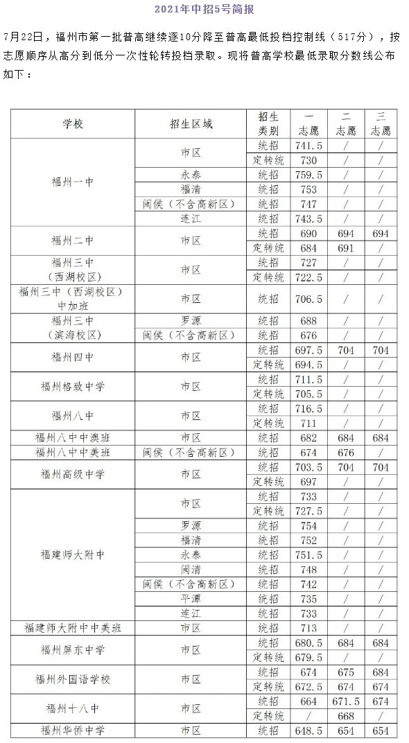 2021福建福州連江縣8所普高錄取分數(shù)線